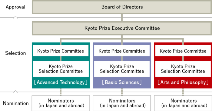 Figure: Selection Process for the Kyoto Prize