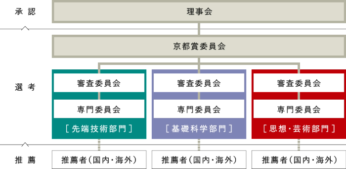 図：京都賞の審査