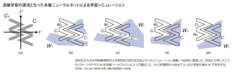 イラスト：深層学習の源流となった多層ニューラルネットによる学習シミュレーション（甘利氏が九州大学助教授時代に大学院生の宮口庄司氏と行ったシミュレーション実験。1968年に発表した。W型に分布した2つのパターンのクラス（a）を多層パーセプトロンによって識別した。（b）の初期値から始めて（c）（d）と学習が進み（e）で完成する。甘利俊一『めくるめく数理の世界』収載の説明図を一部改変）